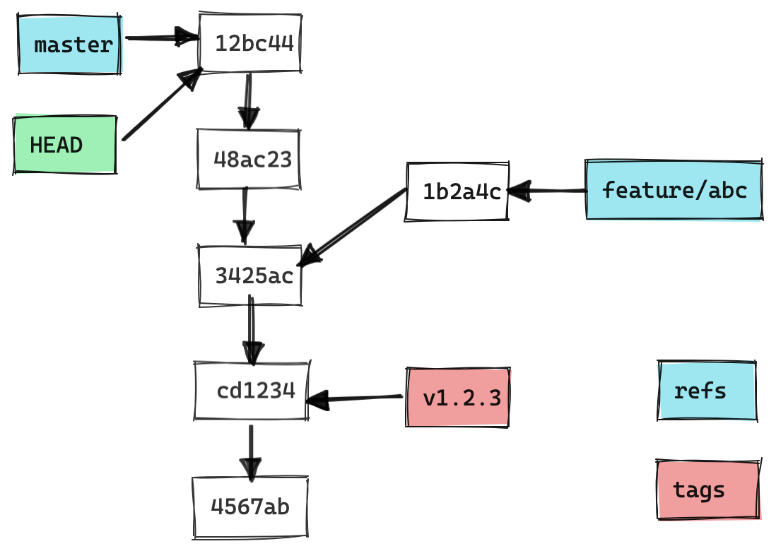 git branches with tags
