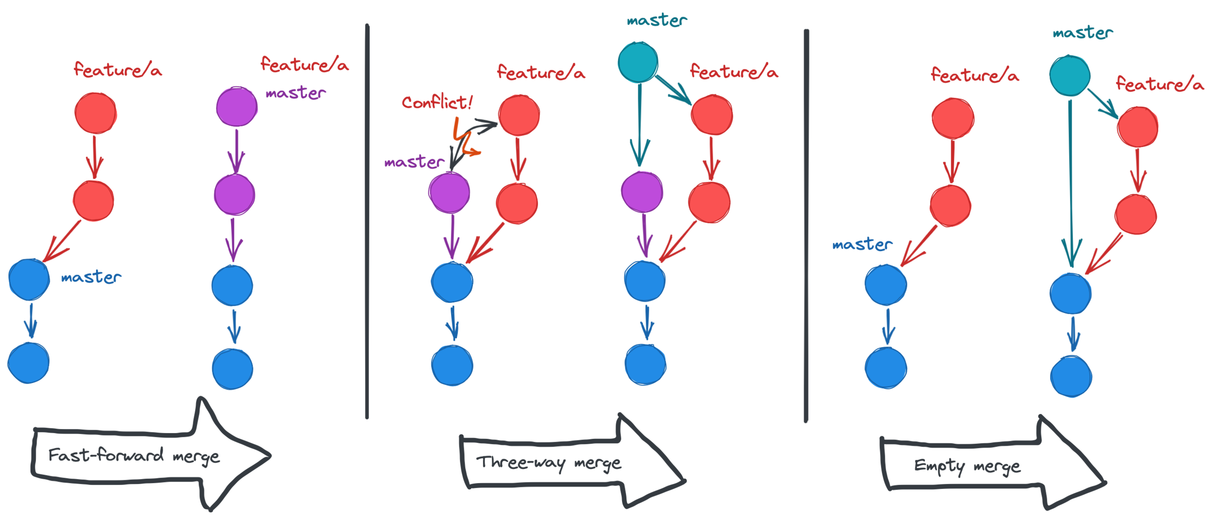 git merging strategies: fast-forward, three-way and empty merge