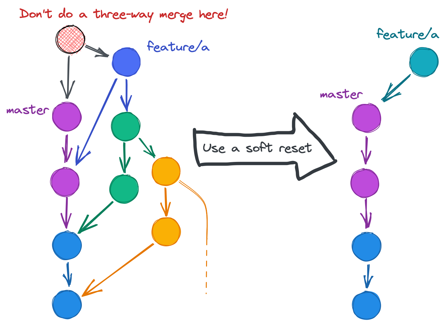 git reset