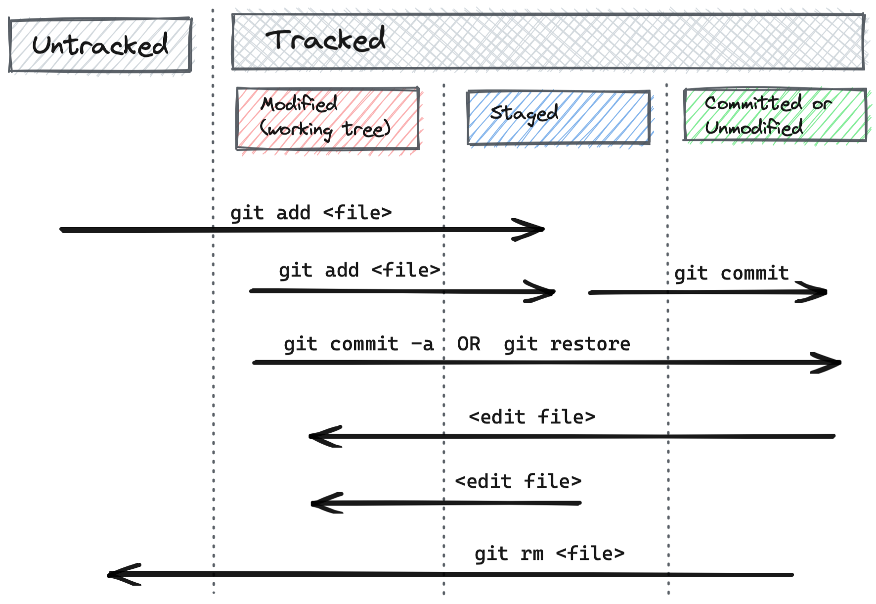 The four stages in git: untracked, modified, staged or committed.
