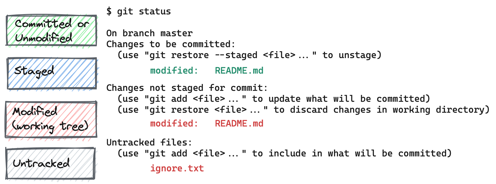 A sample output of git status showing the various states of a file.